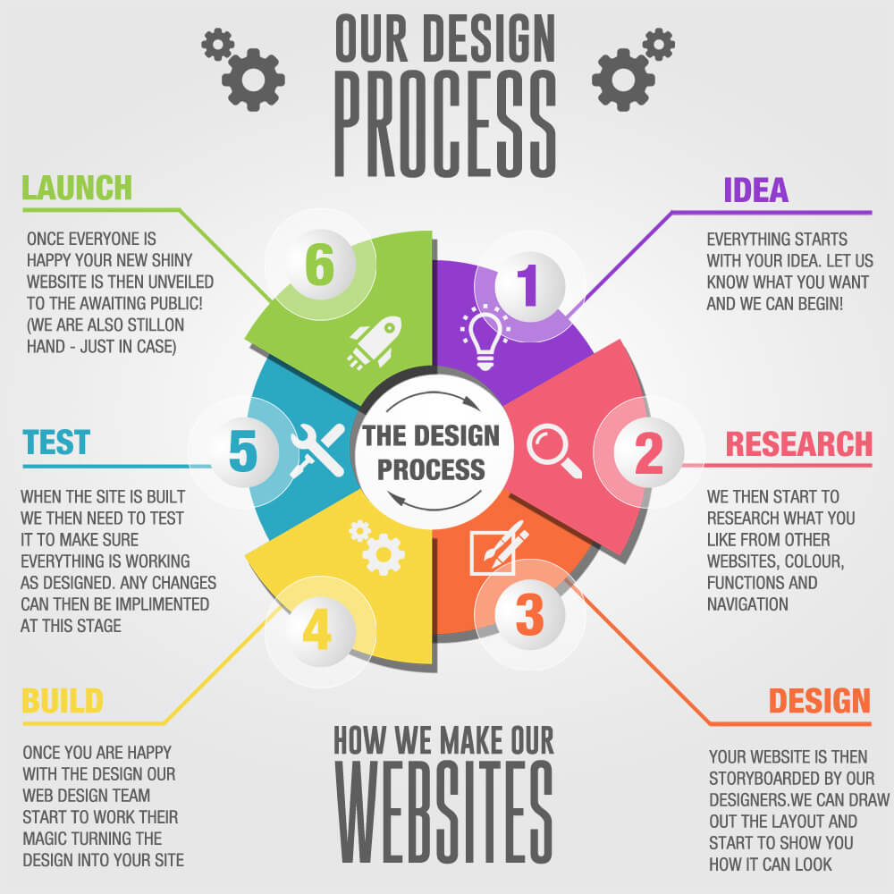 Our Website Design Process - How we create our websites - DigiAye Media